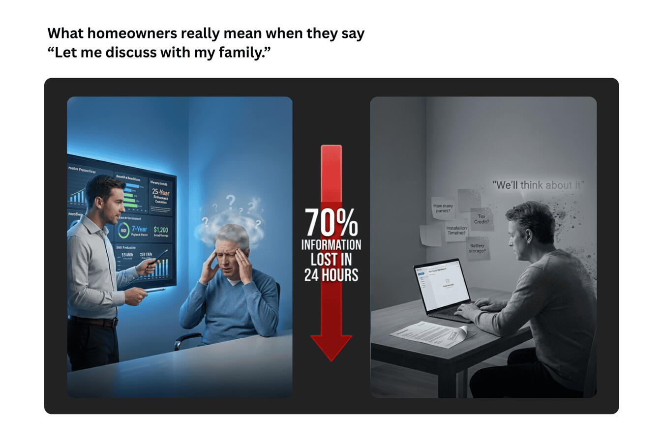 Mistake-5-Education-Gap-Explainer A confused homeowner listening to a solar rep explain ROI and system details, contrasted with the same homeowner later forgetting the information — illustrating that 70% of information is lost within 24 hours.