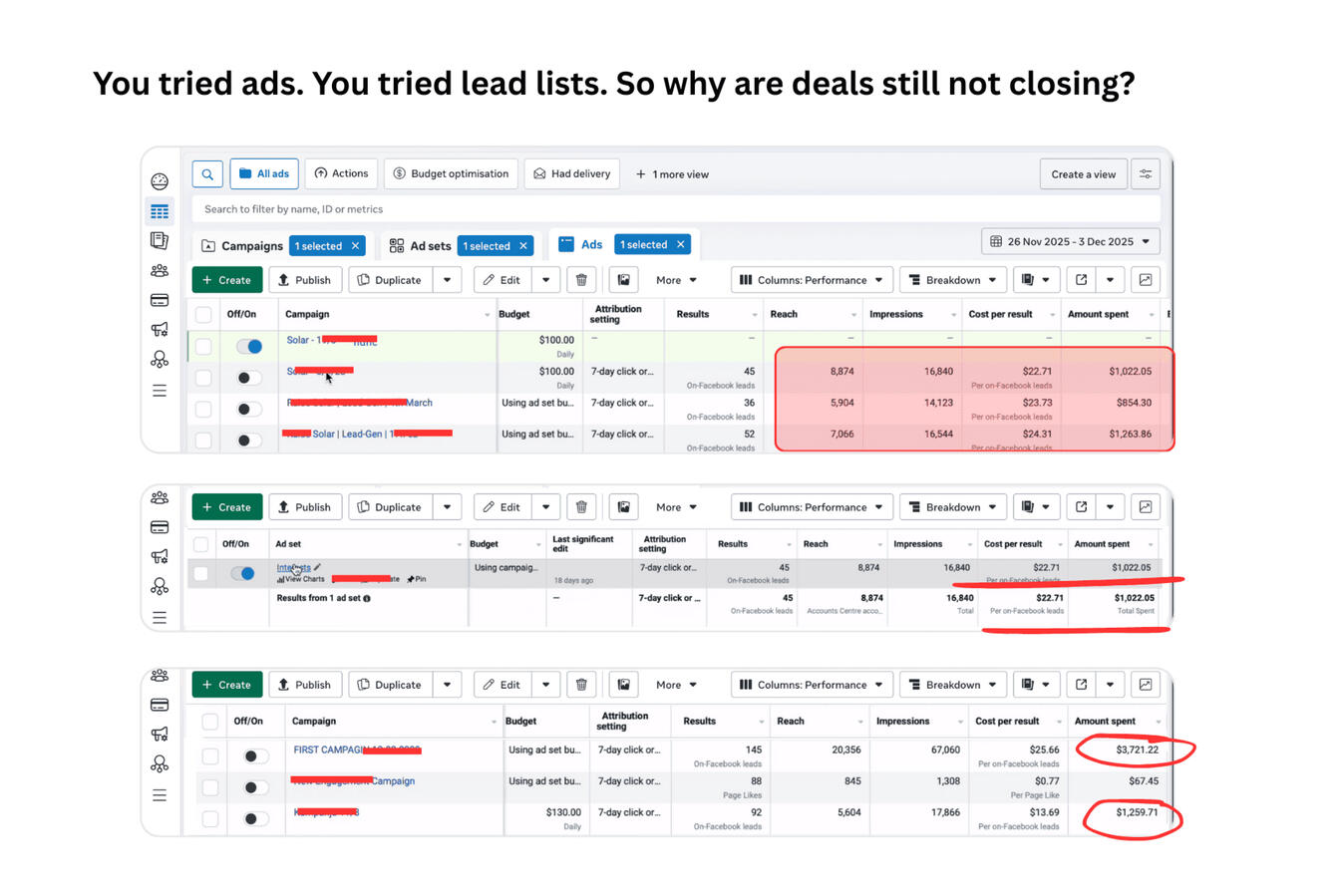 Screenshot of Facebook ad dashboards showing high reach and impressions but very low conversions, highlighting how installers spend $6k–$15k/month for leads that don’t turn into appointments.